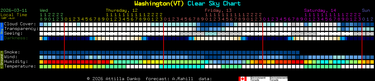 Current forecast for Washington(VT) Clear Sky Chart