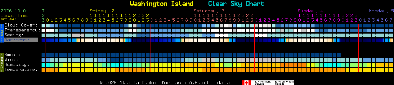Current forecast for Washington Island Clear Sky Chart