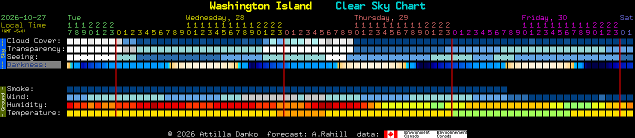 Current forecast for Washington Island Clear Sky Chart