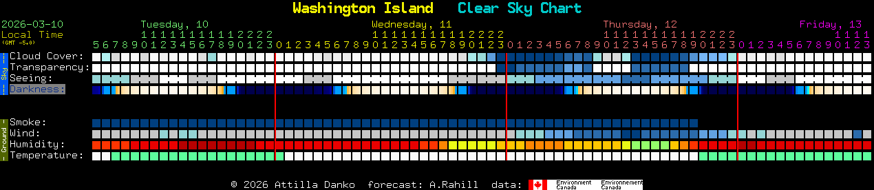 Current forecast for Washington Island Clear Sky Chart