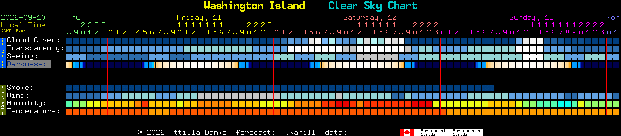 Current forecast for Washington Island Clear Sky Chart