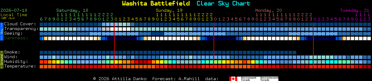 Current forecast for Washita Battlefield Clear Sky Chart