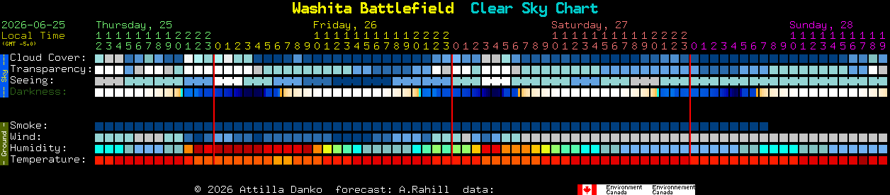 Current forecast for Washita Battlefield Clear Sky Chart