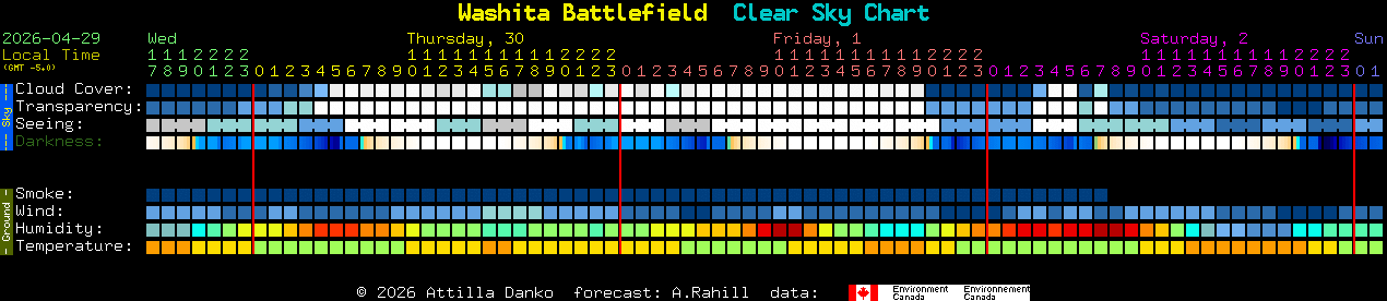 Current forecast for Washita Battlefield Clear Sky Chart