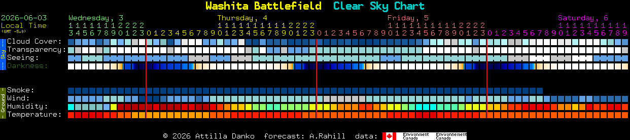 Current forecast for Washita Battlefield Clear Sky Chart