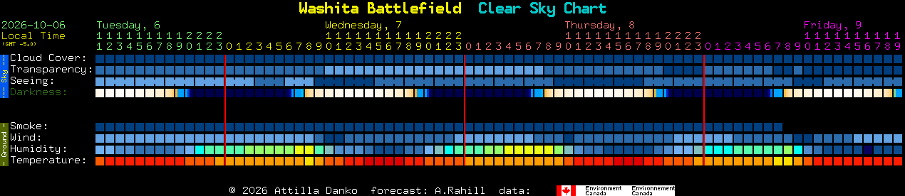 Current forecast for Washita Battlefield Clear Sky Chart