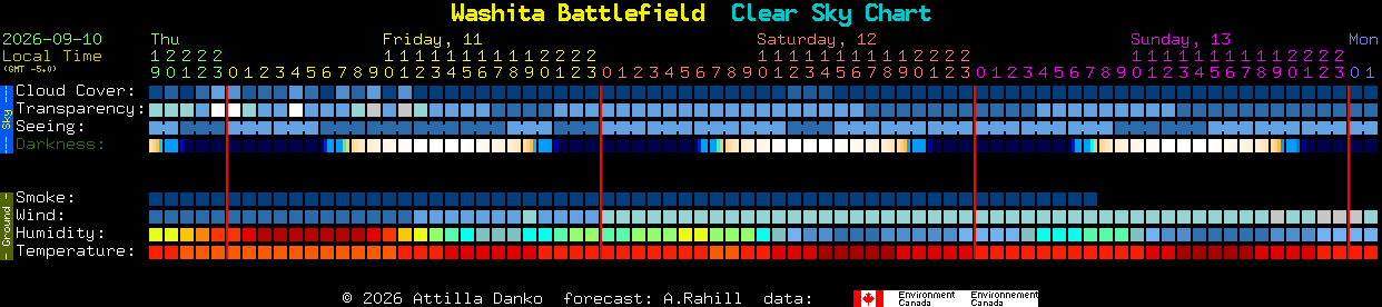 Current forecast for Washita Battlefield Clear Sky Chart