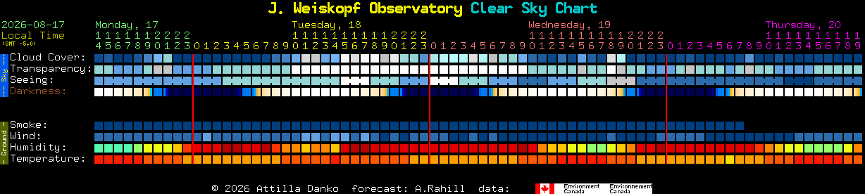 Current forecast for J. Weiskopf Observatory Clear Sky Chart