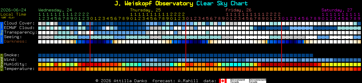 Current forecast for J. Weiskopf Observatory Clear Sky Chart