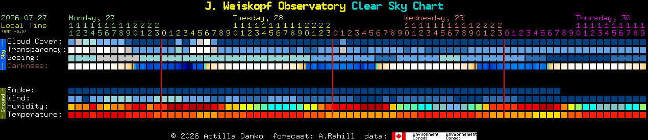 Current forecast for J. Weiskopf Observatory Clear Sky Chart
