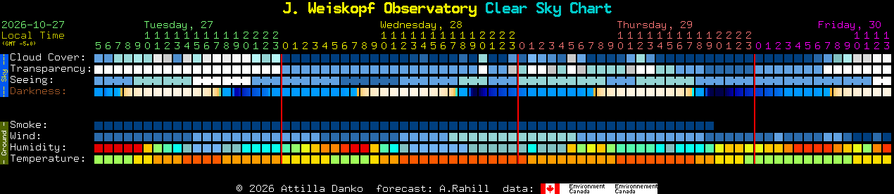 Current forecast for J. Weiskopf Observatory Clear Sky Chart