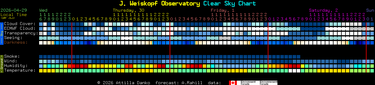 Current forecast for J. Weiskopf Observatory Clear Sky Chart