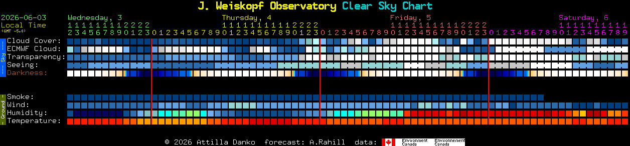 Current forecast for J. Weiskopf Observatory Clear Sky Chart