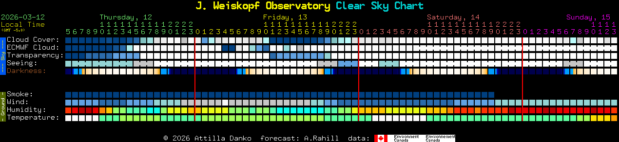 Current forecast for J. Weiskopf Observatory Clear Sky Chart
