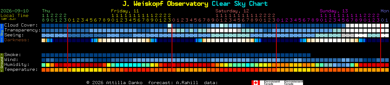 Current forecast for J. Weiskopf Observatory Clear Sky Chart