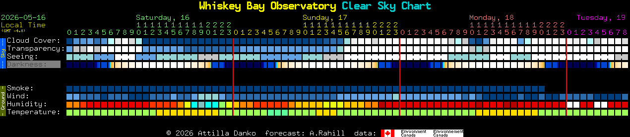 Current forecast for Whiskey Bay Observatory Clear Sky Chart