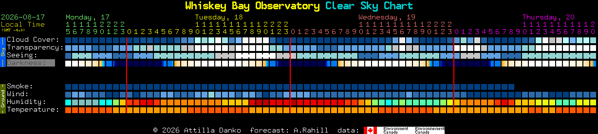Current forecast for Whiskey Bay Observatory Clear Sky Chart