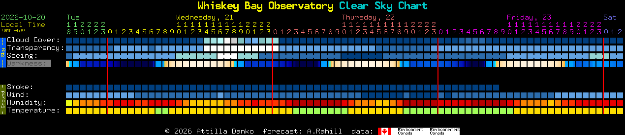 Current forecast for Whiskey Bay Observatory Clear Sky Chart
