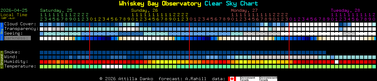 Current forecast for Whiskey Bay Observatory Clear Sky Chart