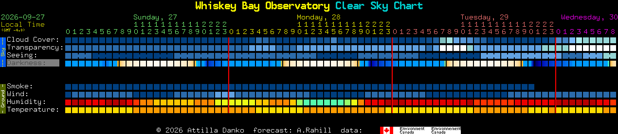 Current forecast for Whiskey Bay Observatory Clear Sky Chart