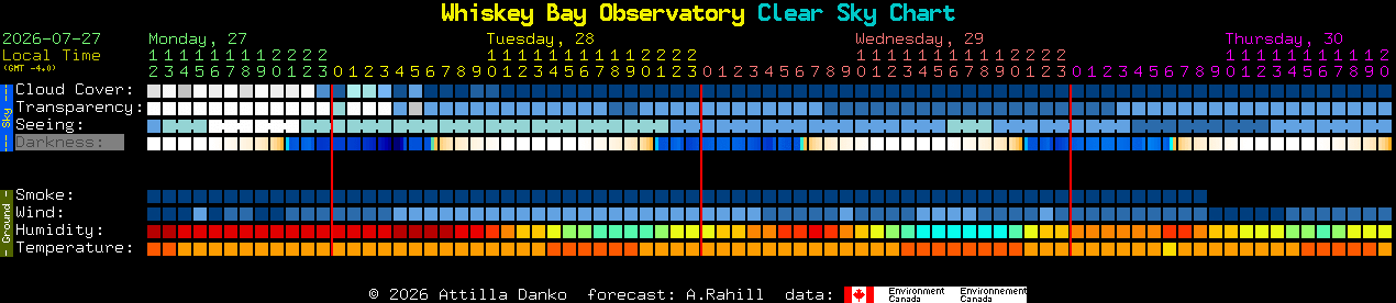 Current forecast for Whiskey Bay Observatory Clear Sky Chart