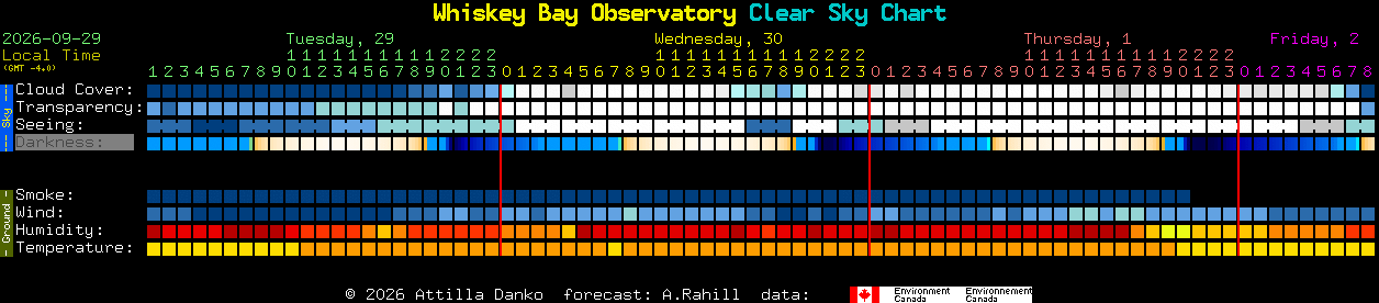 Current forecast for Whiskey Bay Observatory Clear Sky Chart