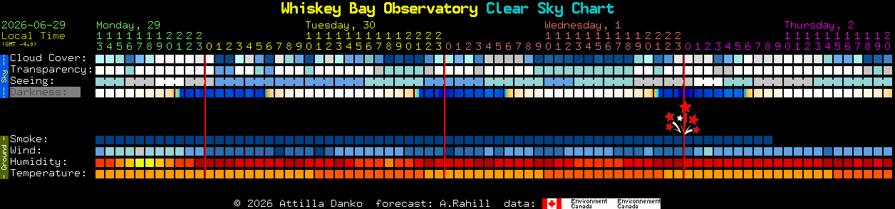 Current forecast for Whiskey Bay Observatory Clear Sky Chart