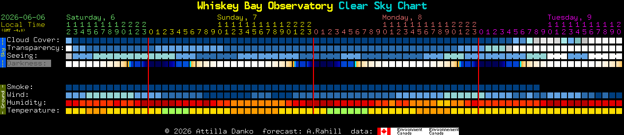 Current forecast for Whiskey Bay Observatory Clear Sky Chart