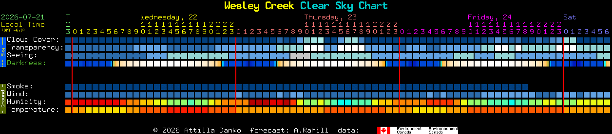 Current forecast for Wesley Creek Clear Sky Chart