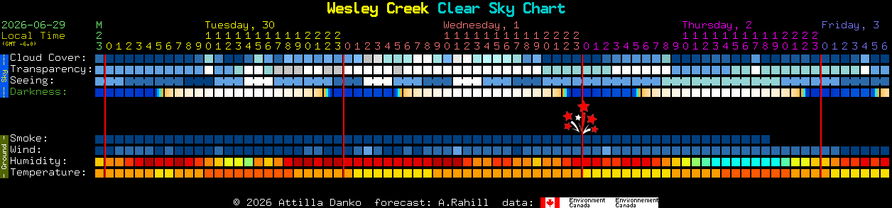 Current forecast for Wesley Creek Clear Sky Chart