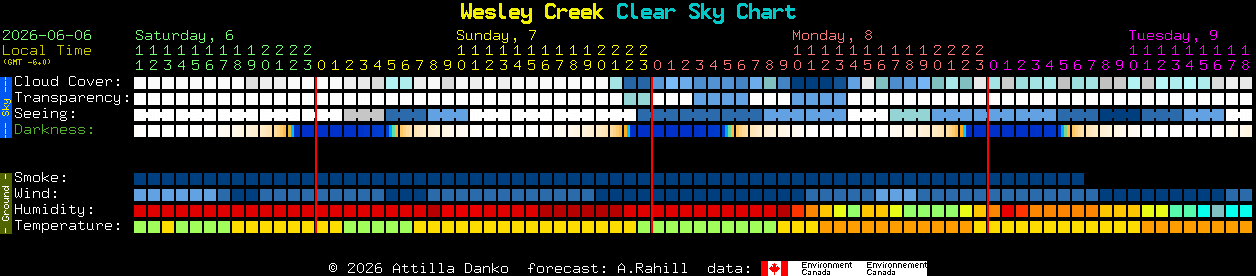 Current forecast for Wesley Creek Clear Sky Chart