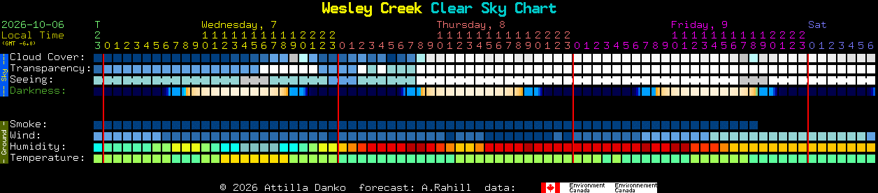 Current forecast for Wesley Creek Clear Sky Chart