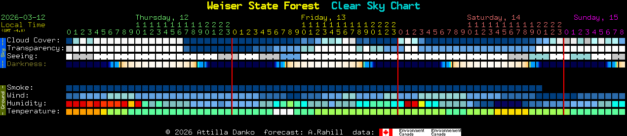 Current forecast for Weiser State Forest Clear Sky Chart