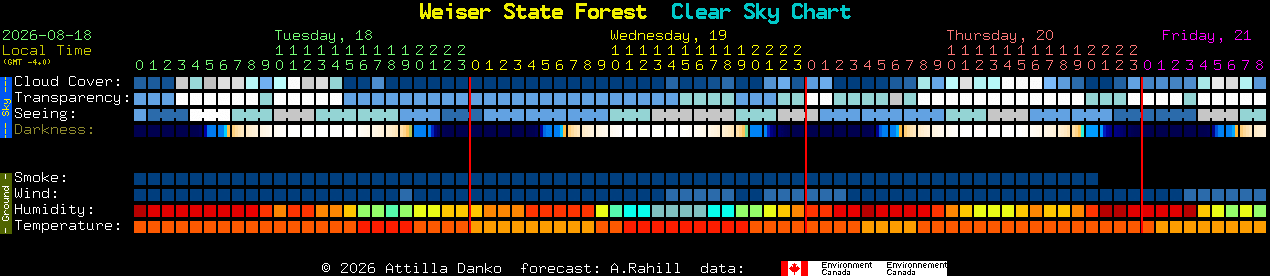 Current forecast for Weiser State Forest Clear Sky Chart