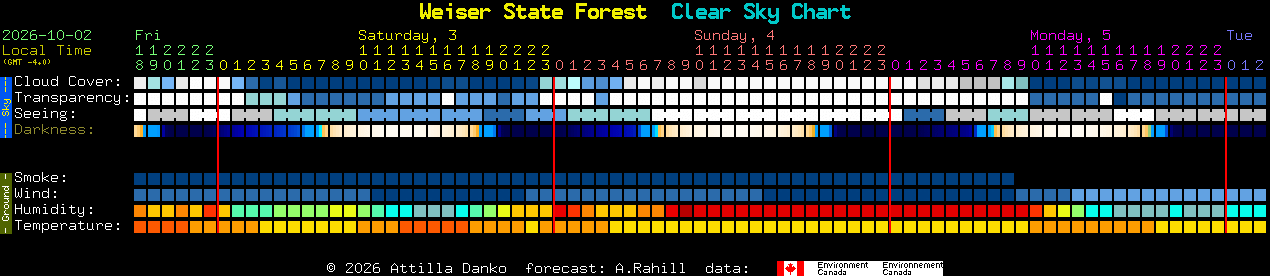 Current forecast for Weiser State Forest Clear Sky Chart