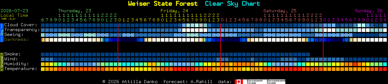 Current forecast for Weiser State Forest Clear Sky Chart