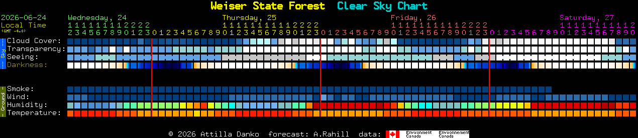 Current forecast for Weiser State Forest Clear Sky Chart