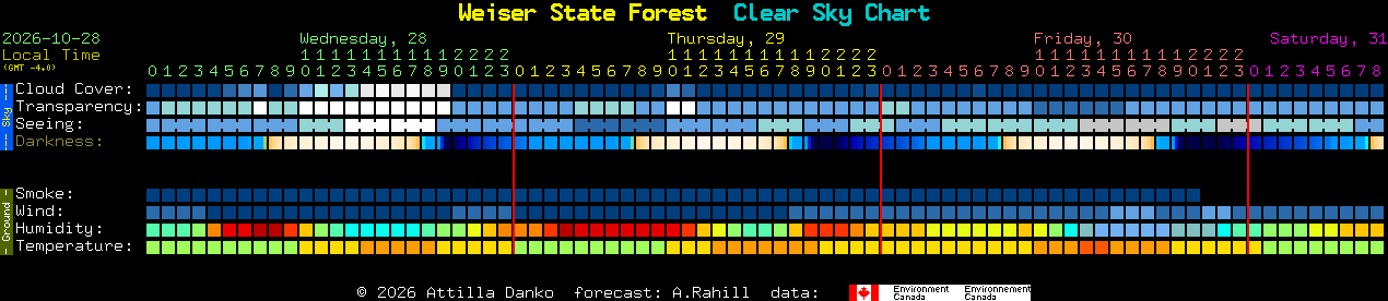 Current forecast for Weiser State Forest Clear Sky Chart