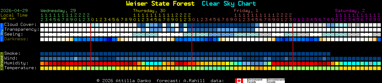 Current forecast for Weiser State Forest Clear Sky Chart