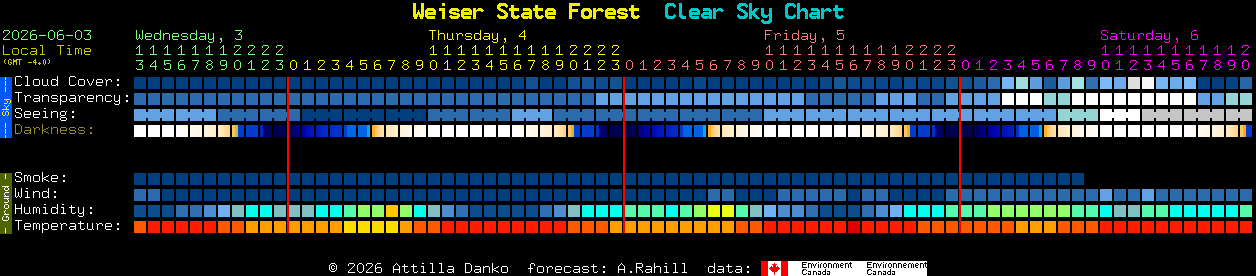 Current forecast for Weiser State Forest Clear Sky Chart