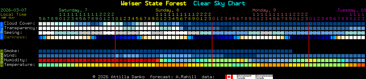Current forecast for Weiser State Forest Clear Sky Chart