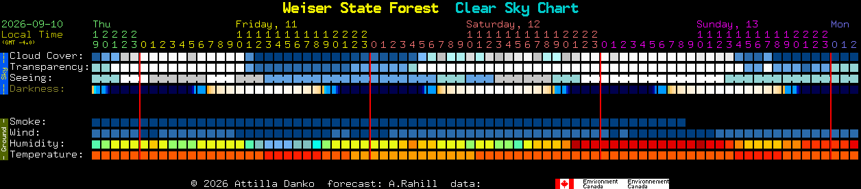 Current forecast for Weiser State Forest Clear Sky Chart