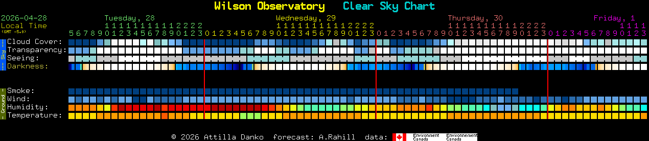 Current forecast for Wilson Observatory Clear Sky Chart