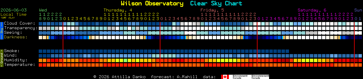 Current forecast for Wilson Observatory Clear Sky Chart