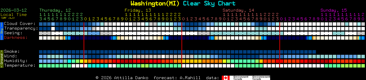 Current forecast for Washington(MI) Clear Sky Chart