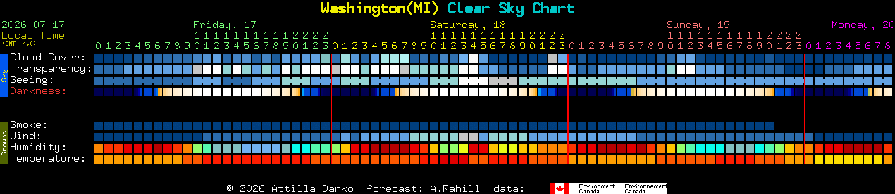 Current forecast for Washington(MI) Clear Sky Chart
