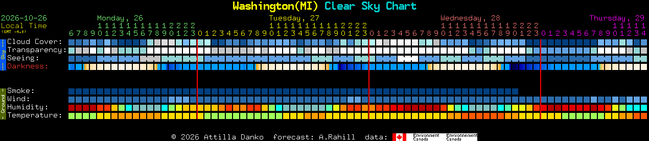 Current forecast for Washington(MI) Clear Sky Chart