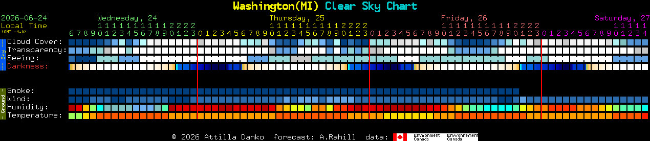 Current forecast for Washington(MI) Clear Sky Chart