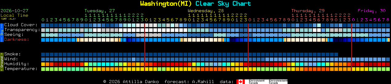 Current forecast for Washington(MI) Clear Sky Chart