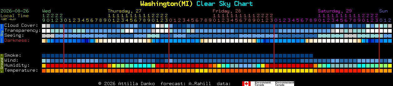 Current forecast for Washington(MI) Clear Sky Chart